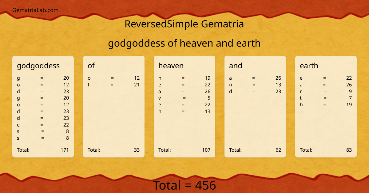 godgoddess of heaven and earth in reversedSimple Gematria